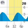 Chokoloskee tide chart for Saturday, October 28, 2023