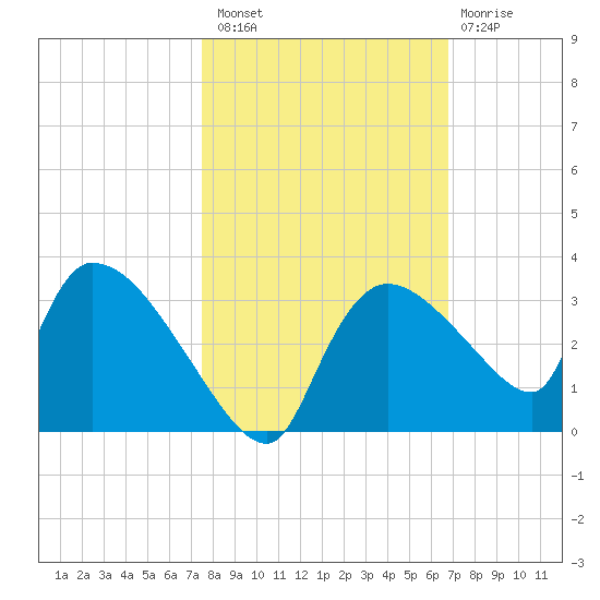 Chokoloskee tide chart for Sunday, October 29, 2023