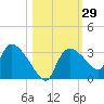Chokoloskee tide chart for Sunday, October 29, 2023