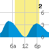 Chokoloskee tide chart for Monday, October 2, 2023