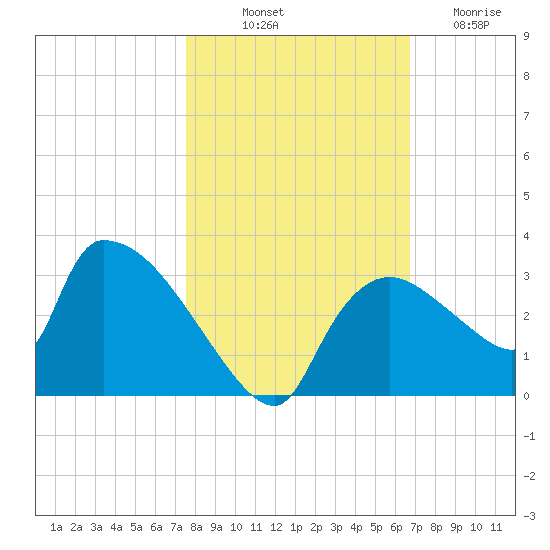 Chokoloskee tide chart for Tuesday, October 31, 2023