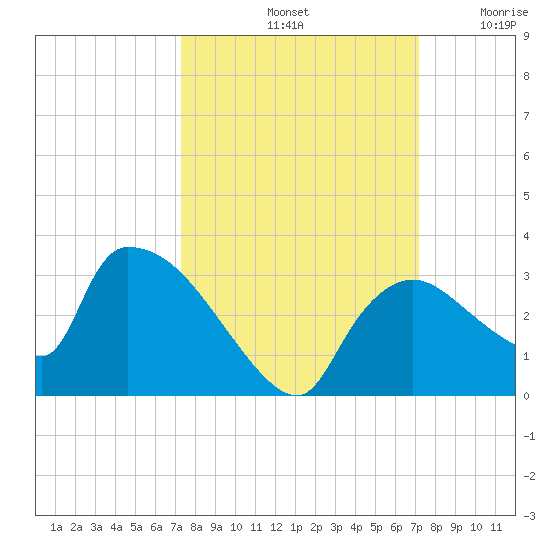 Chokoloskee tide chart for Tuesday, October 3, 2023