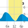 Chokoloskee tide chart for Tuesday, October 3, 2023