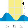 Chokoloskee tide chart for Wednesday, October 4, 2023