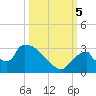 Chokoloskee tide chart for Thursday, October 5, 2023