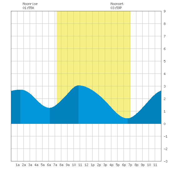 Chokoloskee tide chart for Sunday, October 8, 2023