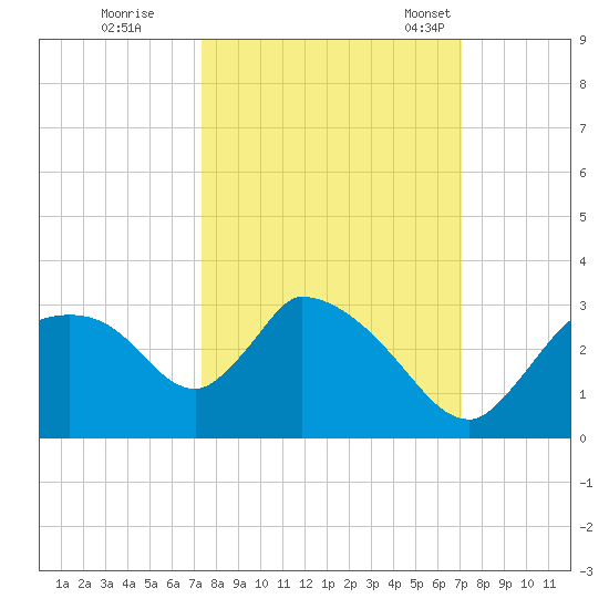 Chokoloskee tide chart for Monday, October 9, 2023