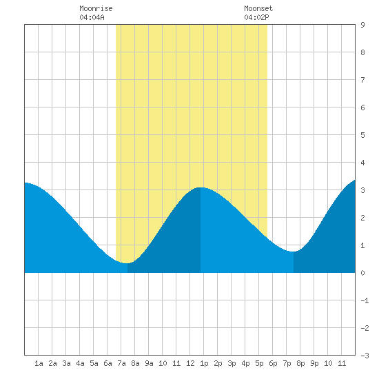 Chokoloskee tide chart for Friday, November 10, 2023