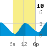 Chokoloskee tide chart for Friday, November 10, 2023