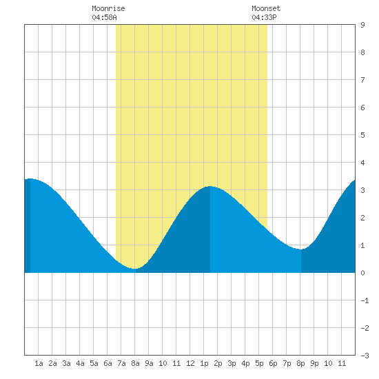 Chokoloskee tide chart for Saturday, November 11, 2023