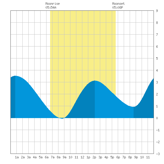 Chokoloskee tide chart for Sunday, November 12, 2023