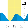 Chokoloskee tide chart for Sunday, November 12, 2023