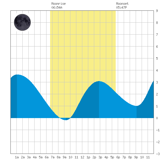 Chokoloskee tide chart for Monday, November 13, 2023