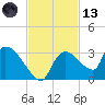 Chokoloskee tide chart for Monday, November 13, 2023