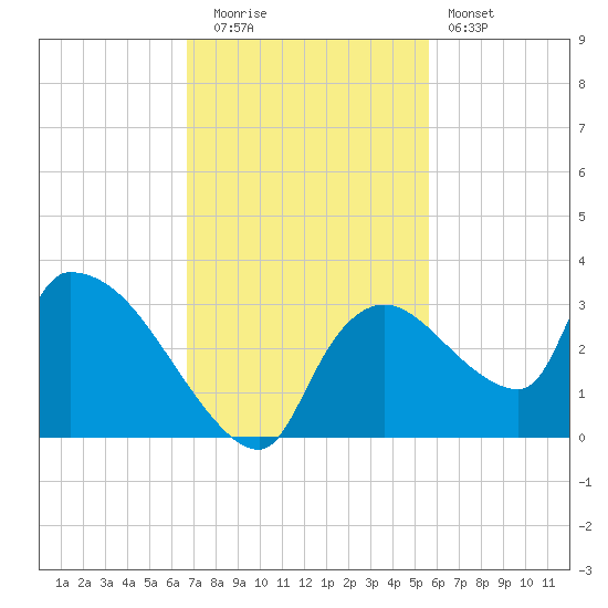 Chokoloskee tide chart for Tuesday, November 14, 2023