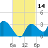 Chokoloskee tide chart for Tuesday, November 14, 2023