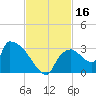 Chokoloskee tide chart for Thursday, November 16, 2023