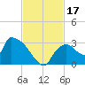 Chokoloskee tide chart for Friday, November 17, 2023