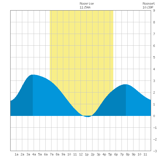 Chokoloskee tide chart for Saturday, November 18, 2023