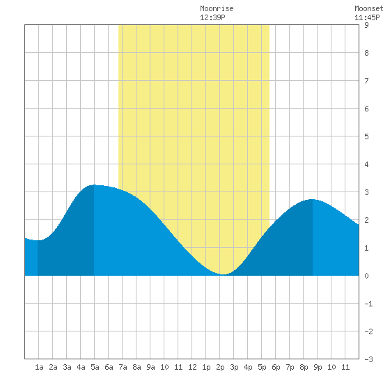 Chokoloskee tide chart for Sunday, November 19, 2023