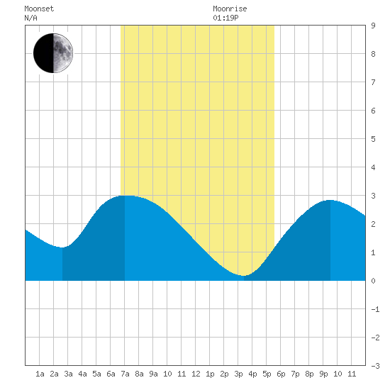 Chokoloskee tide chart for Monday, November 20, 2023