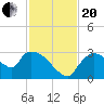 Chokoloskee tide chart for Monday, November 20, 2023
