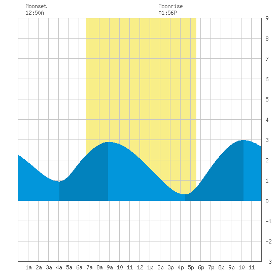 Chokoloskee tide chart for Tuesday, November 21, 2023