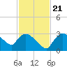 Chokoloskee tide chart for Tuesday, November 21, 2023