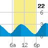 Chokoloskee tide chart for Wednesday, November 22, 2023