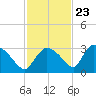 Chokoloskee tide chart for Thursday, November 23, 2023