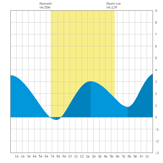Chokoloskee tide chart for Saturday, November 25, 2023