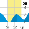 Chokoloskee tide chart for Saturday, November 25, 2023