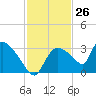 Chokoloskee tide chart for Sunday, November 26, 2023