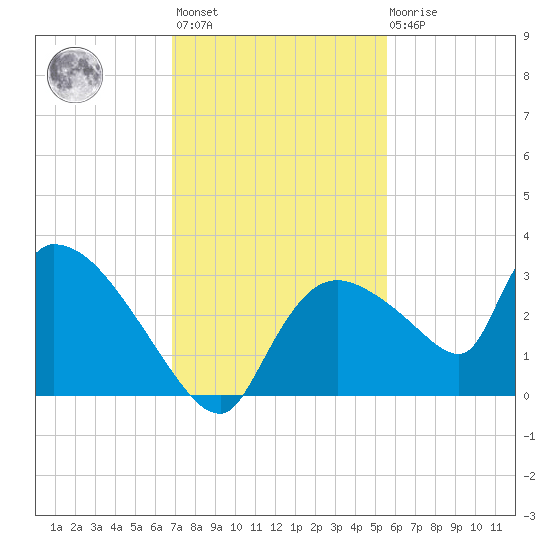 Chokoloskee tide chart for Monday, November 27, 2023