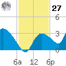Chokoloskee tide chart for Monday, November 27, 2023