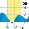 Chokoloskee tide chart for Tuesday, November 28, 2023