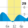 Chokoloskee tide chart for Wednesday, November 29, 2023