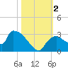 Chokoloskee tide chart for Thursday, November 2, 2023