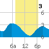 Chokoloskee tide chart for Friday, November 3, 2023