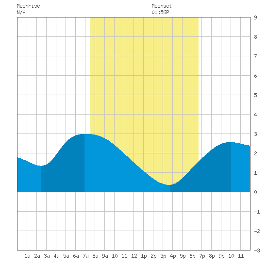 Chokoloskee tide chart for Saturday, November 4, 2023