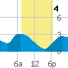 Chokoloskee tide chart for Saturday, November 4, 2023