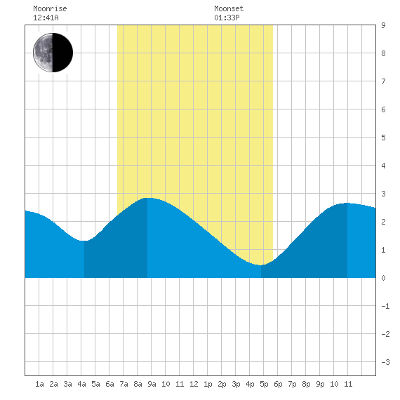 Chokoloskee tide chart for Sunday, November 5, 2023