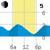 Chokoloskee tide chart for Sunday, November 5, 2023