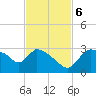 Chokoloskee tide chart for Monday, November 6, 2023