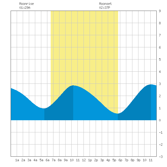 Chokoloskee tide chart for Tuesday, November 7, 2023