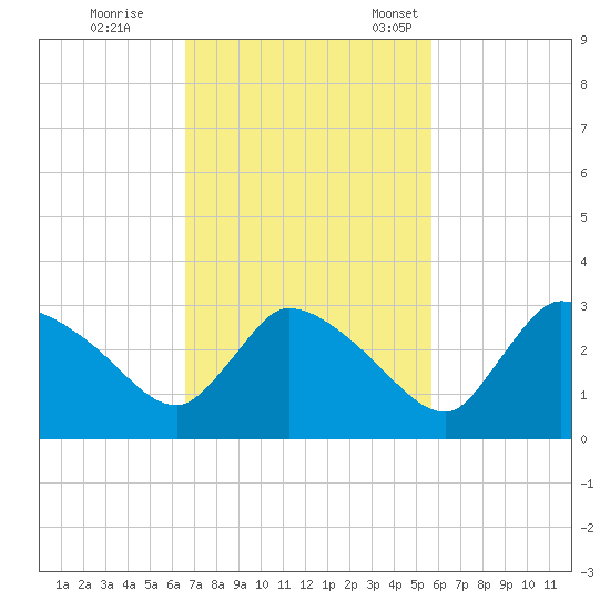 Chokoloskee tide chart for Wednesday, November 8, 2023