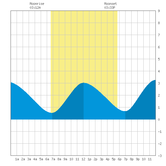Chokoloskee tide chart for Thursday, November 9, 2023