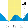 Chokoloskee tide chart for Sunday, December 10, 2023