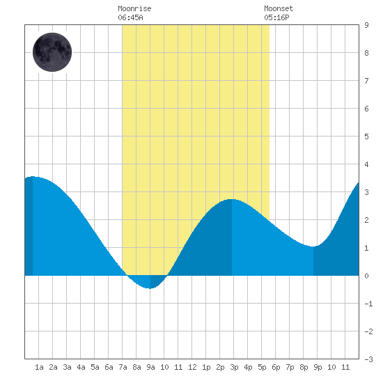 Chokoloskee tide chart for Tuesday, December 12, 2023