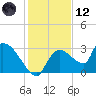 Chokoloskee tide chart for Tuesday, December 12, 2023